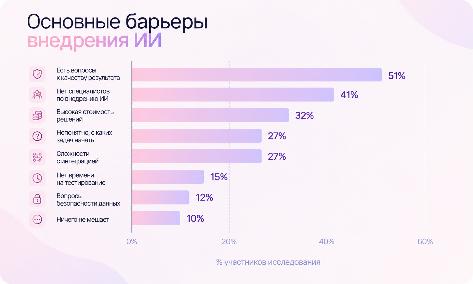 Барьеры внедрения ИИ: сомнения в качестве результата — 51%, нехватка специалистов — 41%, стоимость — 32% Барьеры внедрения ИИ: сомнения в качестве результата — 51%, нехватка специалистов — 41%, стоимость — 32%