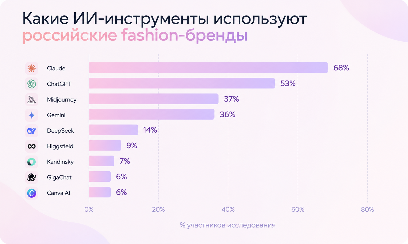 ИИ-инструменты российских fashion-брендов: Claude — 68%, ChatGPT — 53%, Midjourney — 37%, Gemini — 36% ИИ-инструменты российских fashion-брендов: Claude — 68%, ChatGPT — 53%, Midjourney — 37%, Gemini — 36%