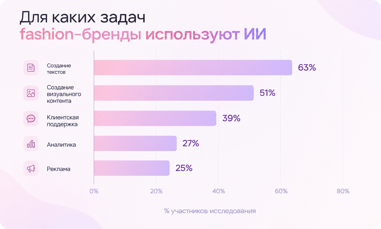 Задачи, для которых fashion-бренды используют ИИ: тексты — 63%, визуальный контент — 51%, клиентская поддержка — 39% Задачи, для которых fashion-бренды используют ИИ: тексты — 63%, визуальный контент — 51%, клиентская поддержка — 39%